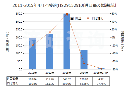 2011-2015年4月乙酸鈉(HS29152910)進(jìn)口量及增速統(tǒng)計(jì) 2011-2015年4月乙酸鈉(HS29152910)進(jìn)口量及增速統(tǒng)計(jì)